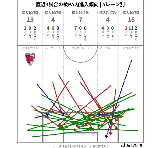 被PA内への進入傾向