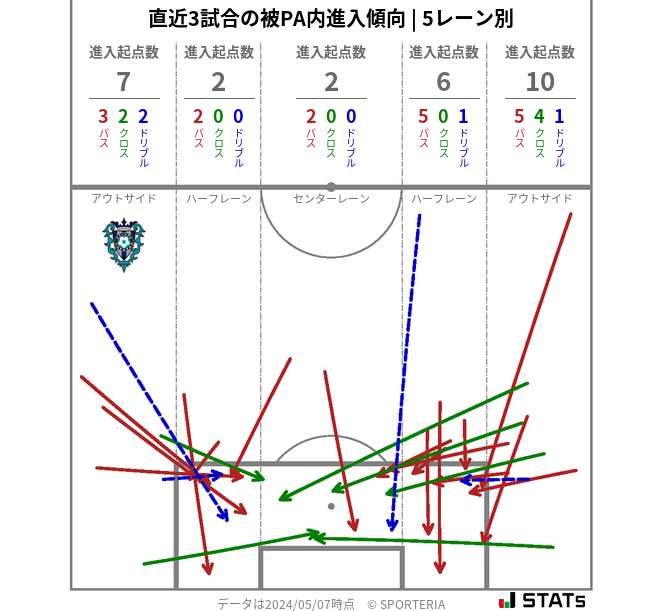 被PA内への進入傾向