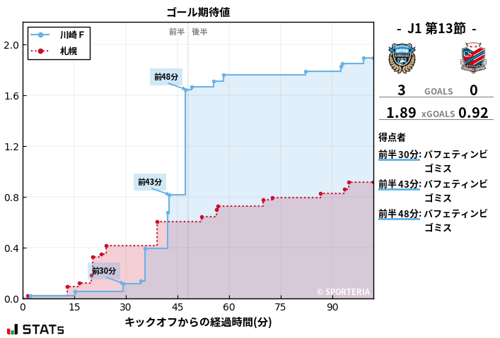 ゴール期待値