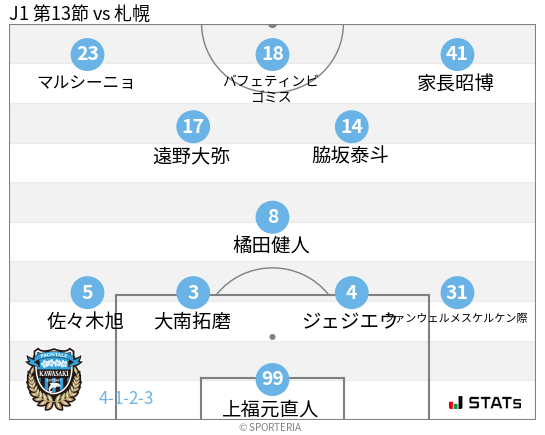 フォーメーション図