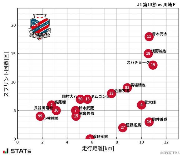 走行距離・スプリント回数