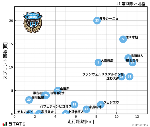 走行距離・スプリント回数