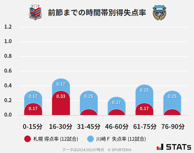 時間帯別得失点率