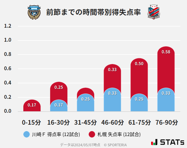 時間帯別得失点率