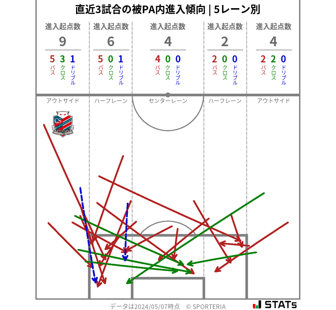 被PA内への進入傾向