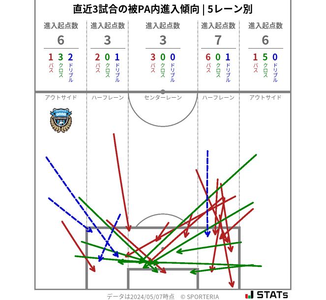 被PA内への進入傾向