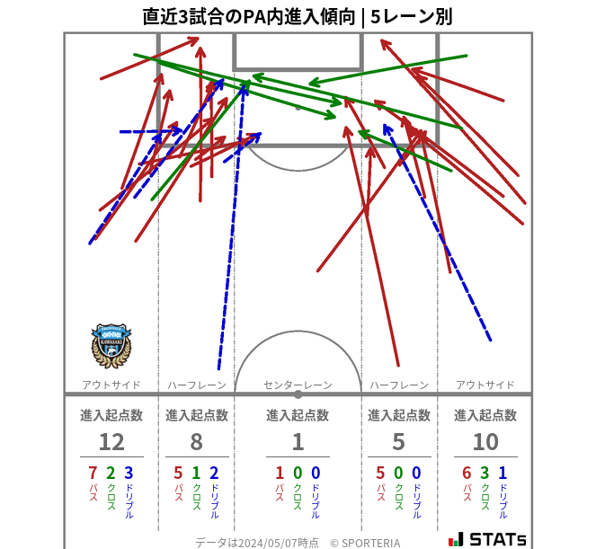 PA内への進入傾向