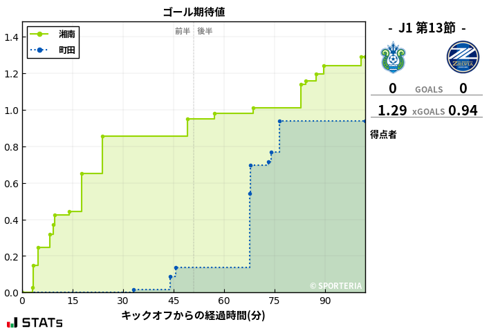 ゴール期待値