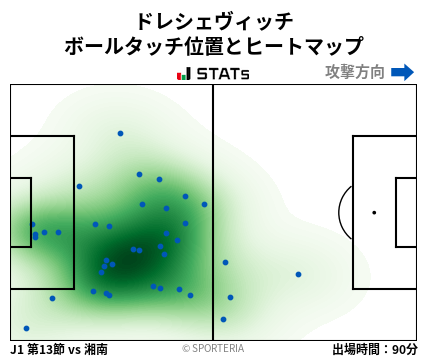 ヒートマップ - ドレシェヴィッチ