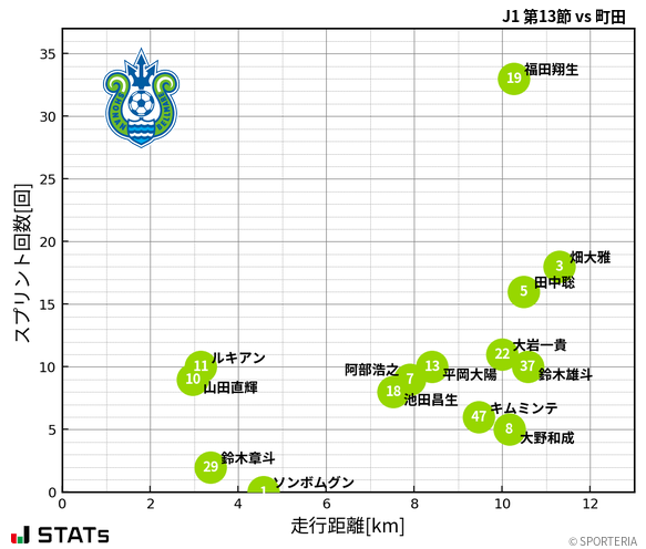 走行距離・スプリント回数