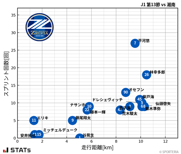 走行距離・スプリント回数