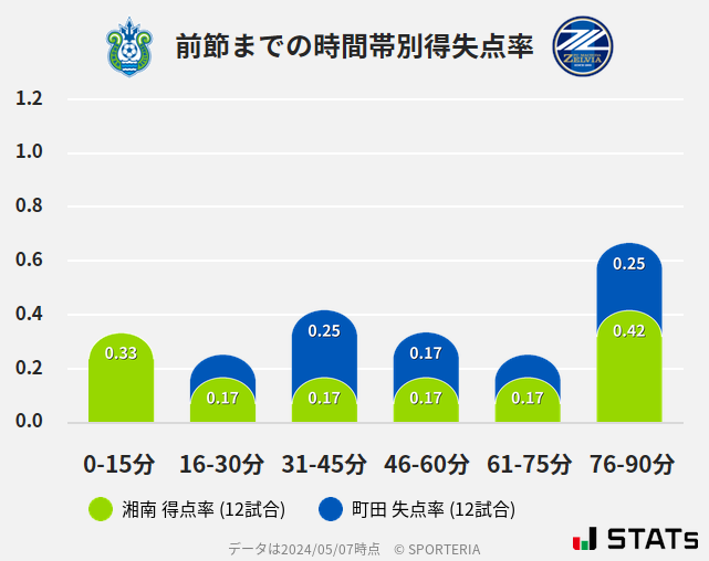 時間帯別得失点率