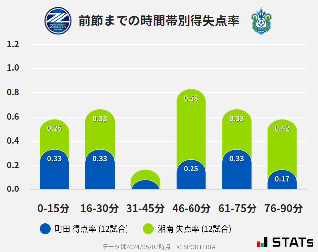 時間帯別得失点率