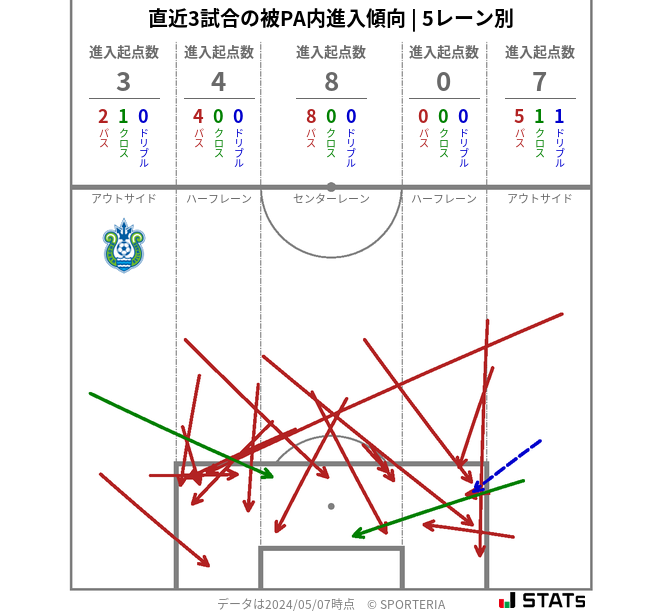 被PA内への進入傾向