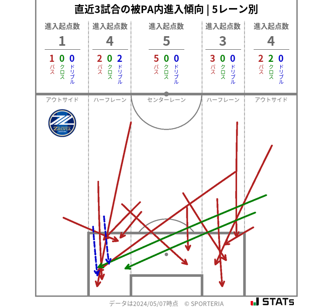 被PA内への進入傾向