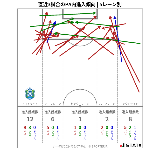 PA内への進入傾向