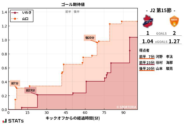 ゴール期待値