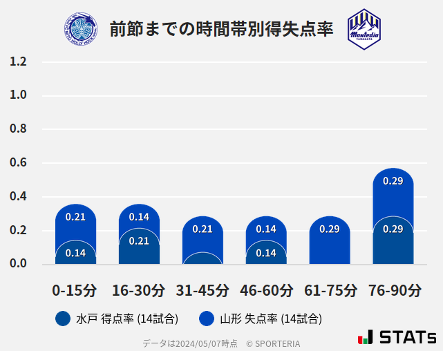 時間帯別得失点率