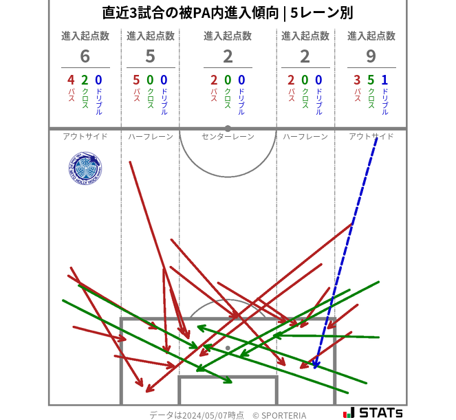 被PA内への進入傾向