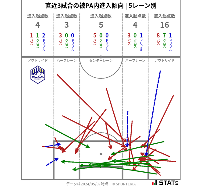 被PA内への進入傾向