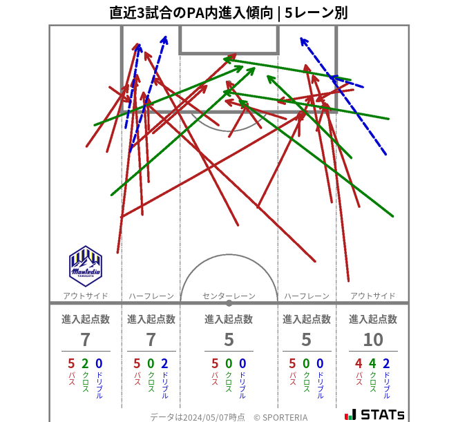 PA内への進入傾向