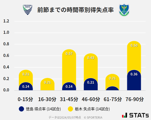 時間帯別得失点率