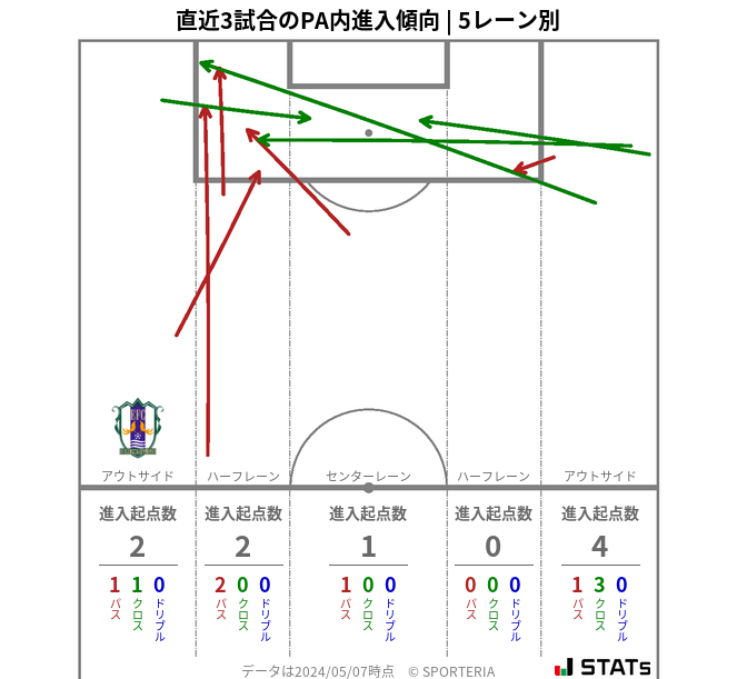 PA内への進入傾向