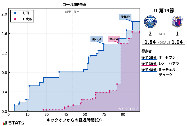 ゴール期待値