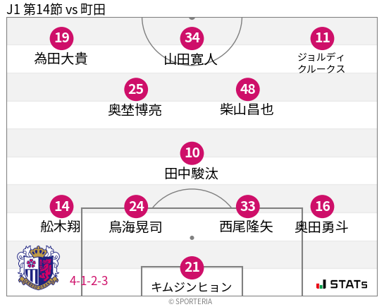 フォーメーション図