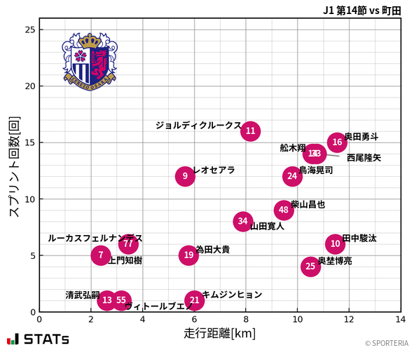 走行距離・スプリント回数