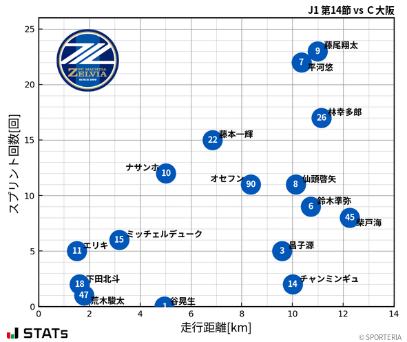 走行距離・スプリント回数