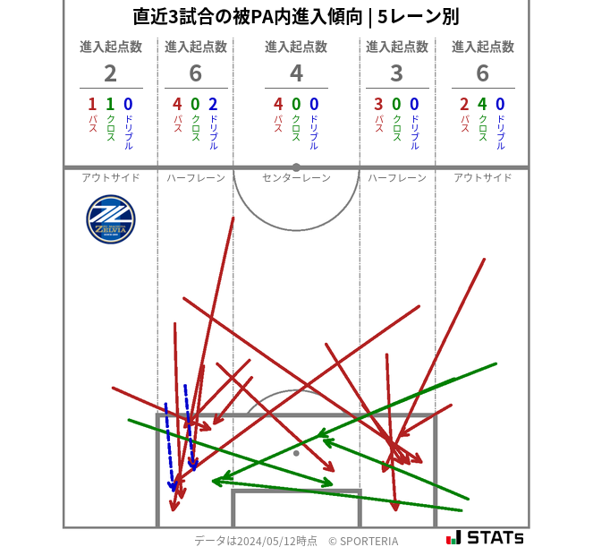 被PA内への進入傾向