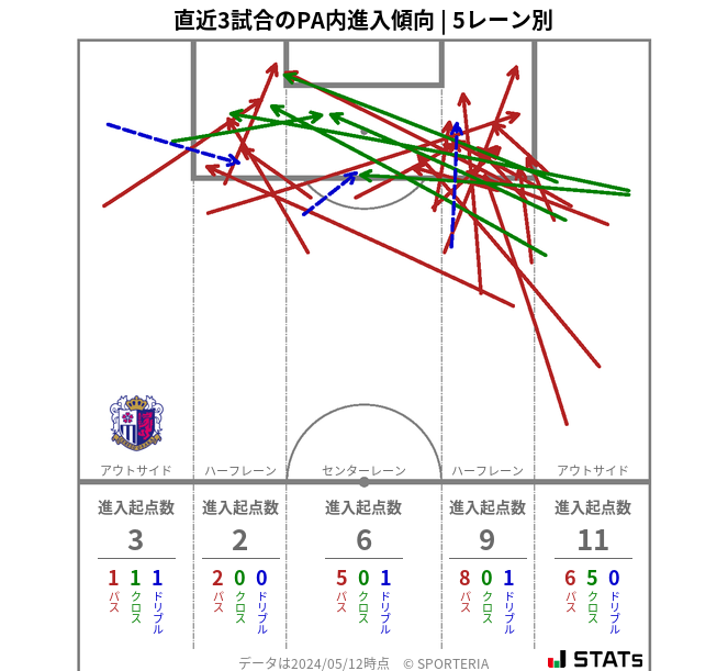 PA内への進入傾向