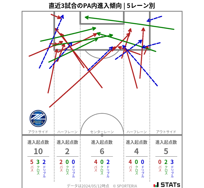 PA内への進入傾向