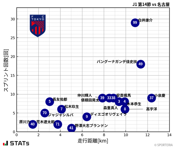 走行距離・スプリント回数