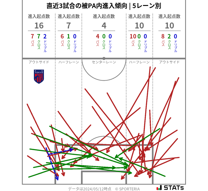 被PA内への進入傾向