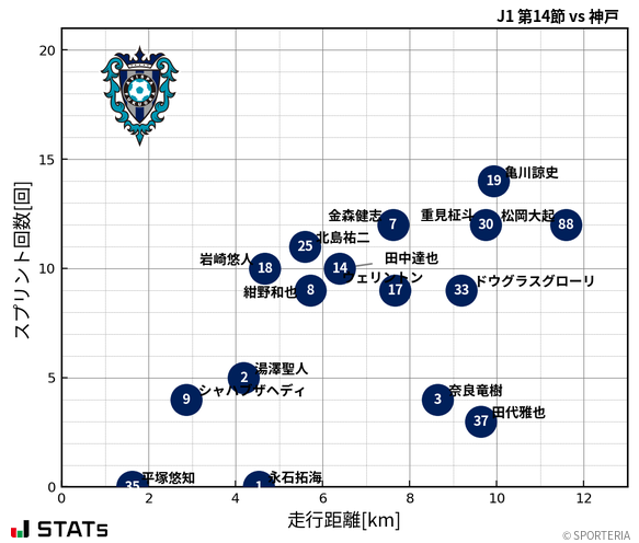 走行距離・スプリント回数