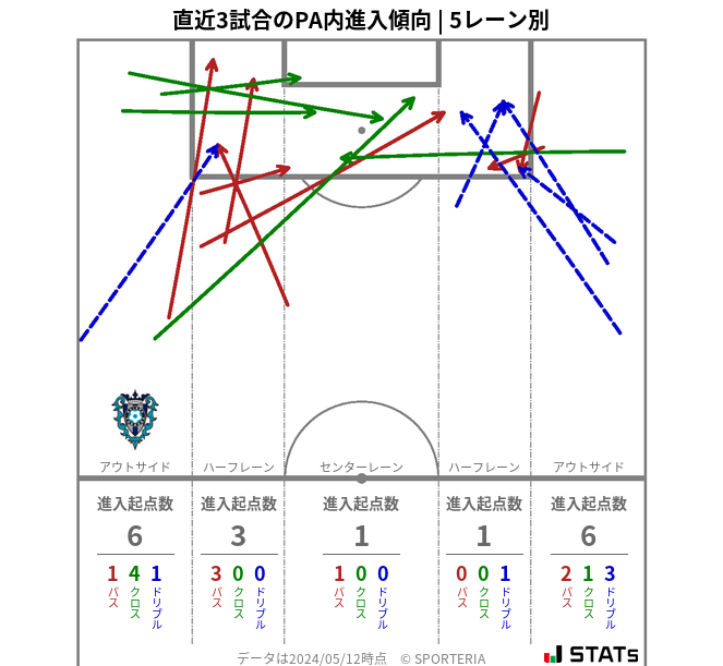 PA内への進入傾向