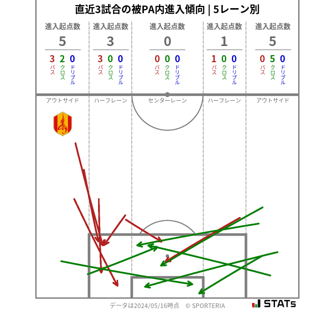 被PA内への進入傾向