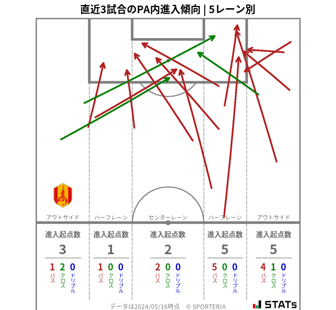 PA内への進入傾向