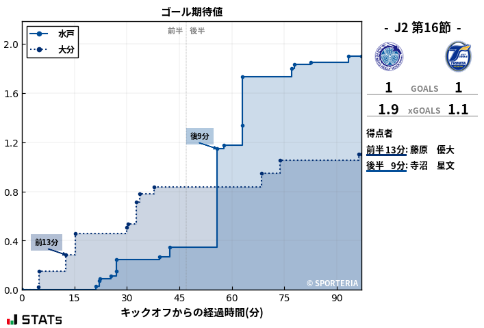 ゴール期待値