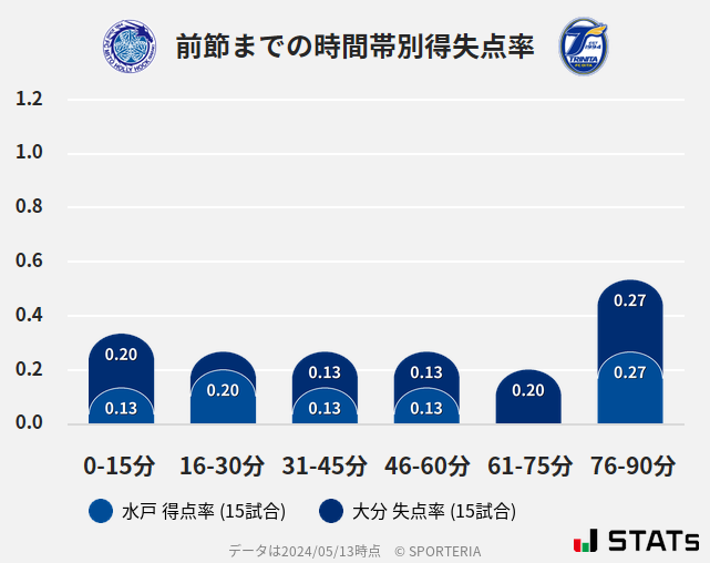 時間帯別得失点率