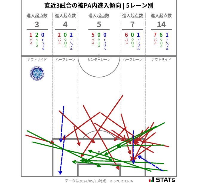 被PA内への進入傾向