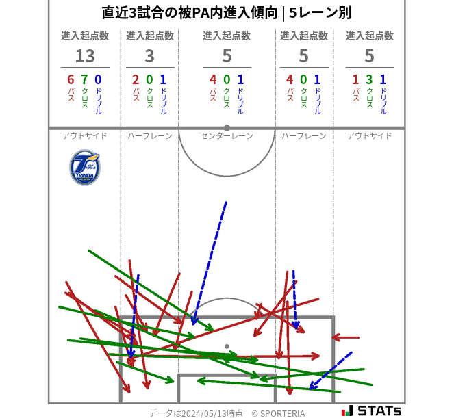 被PA内への進入傾向