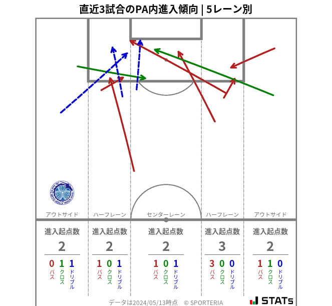 PA内への進入傾向