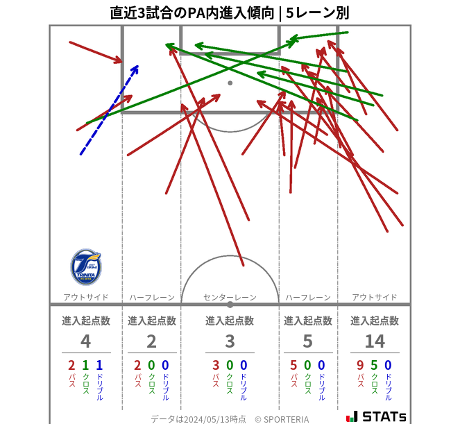 PA内への進入傾向