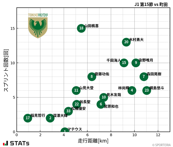 走行距離・スプリント回数