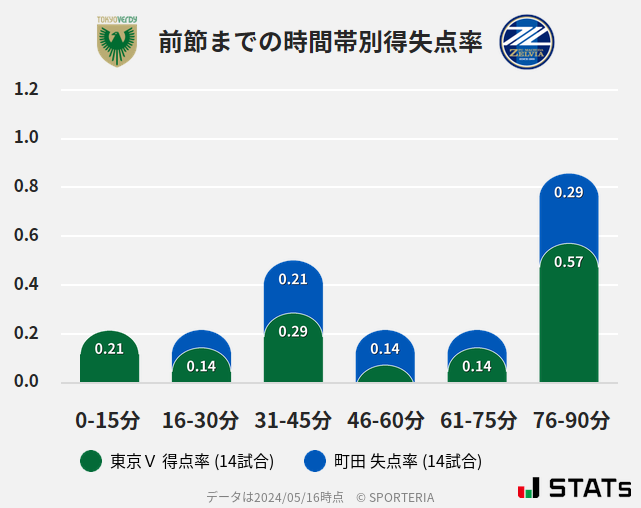 時間帯別得失点率