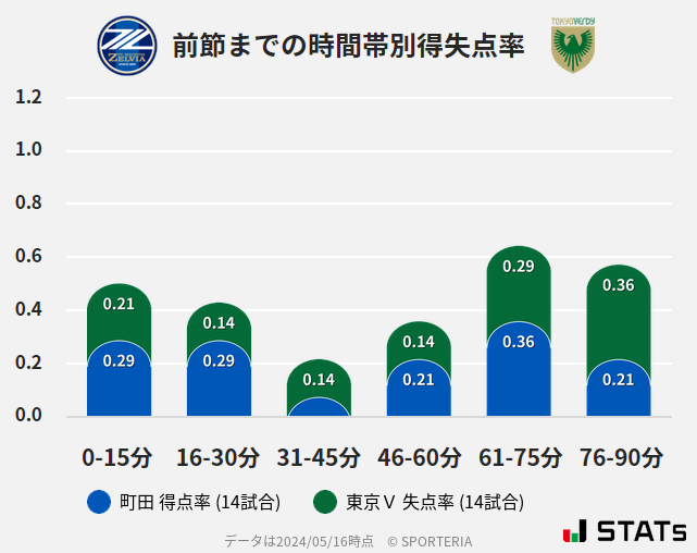 時間帯別得失点率