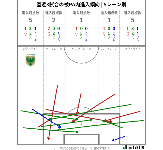 被PA内への進入傾向